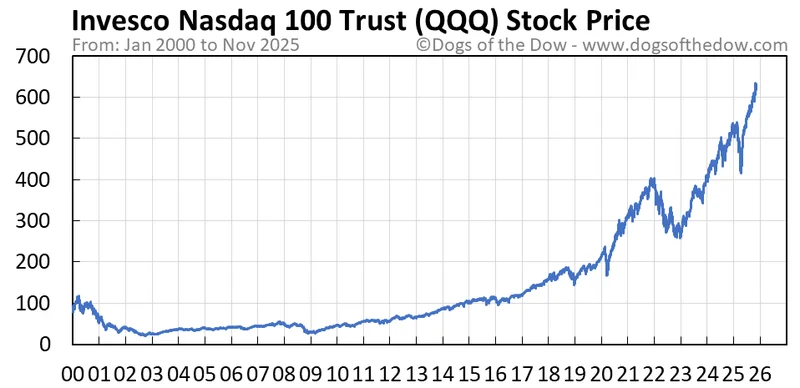 QQQ Stock: The Cash Flow Collapse
